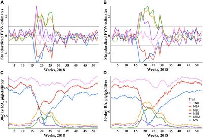 Host Genetics of Response to Porcine Reproductive and Respiratory Syndrome in Sows: Reproductive Performance